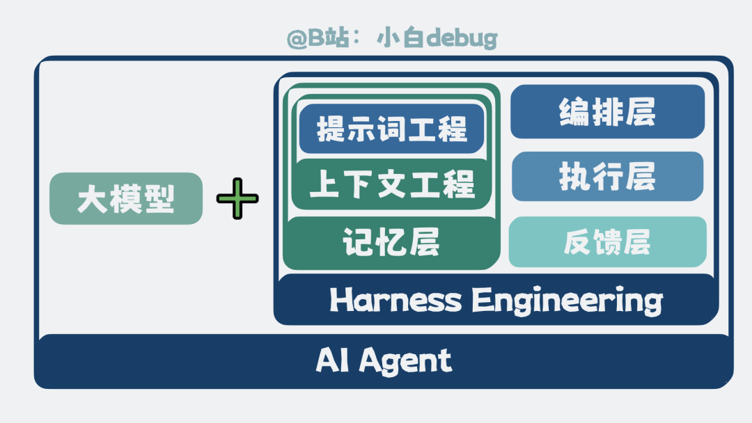 agent和harness的关系