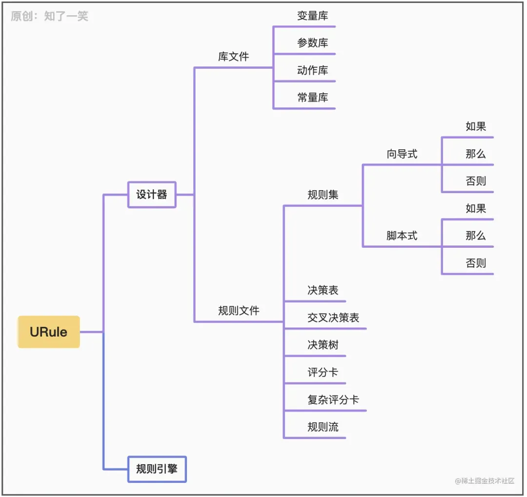 URule 整体结构图