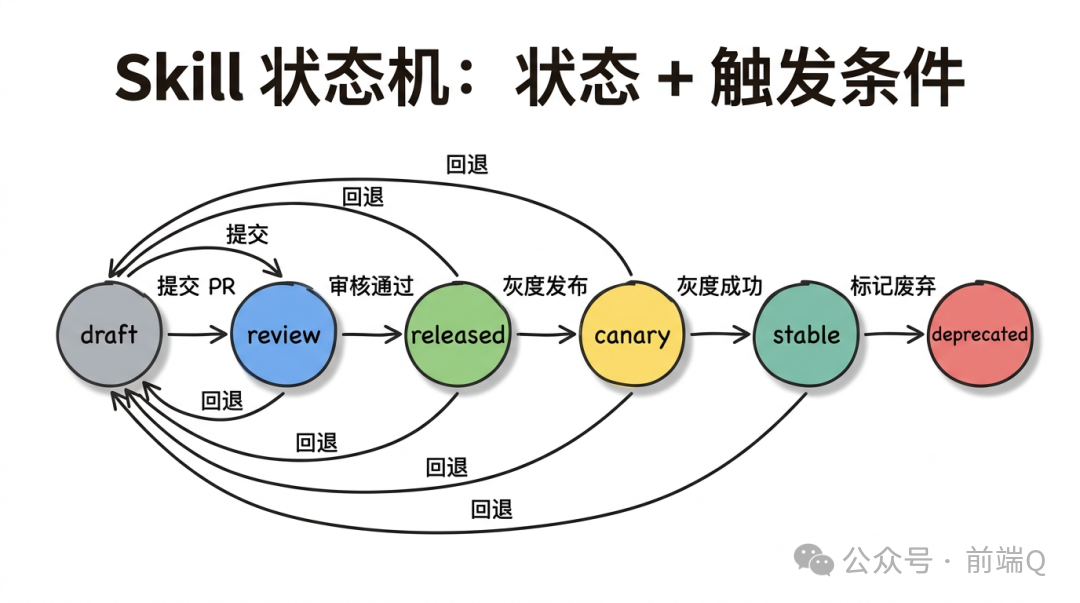 Skill 状态机与触发条件
