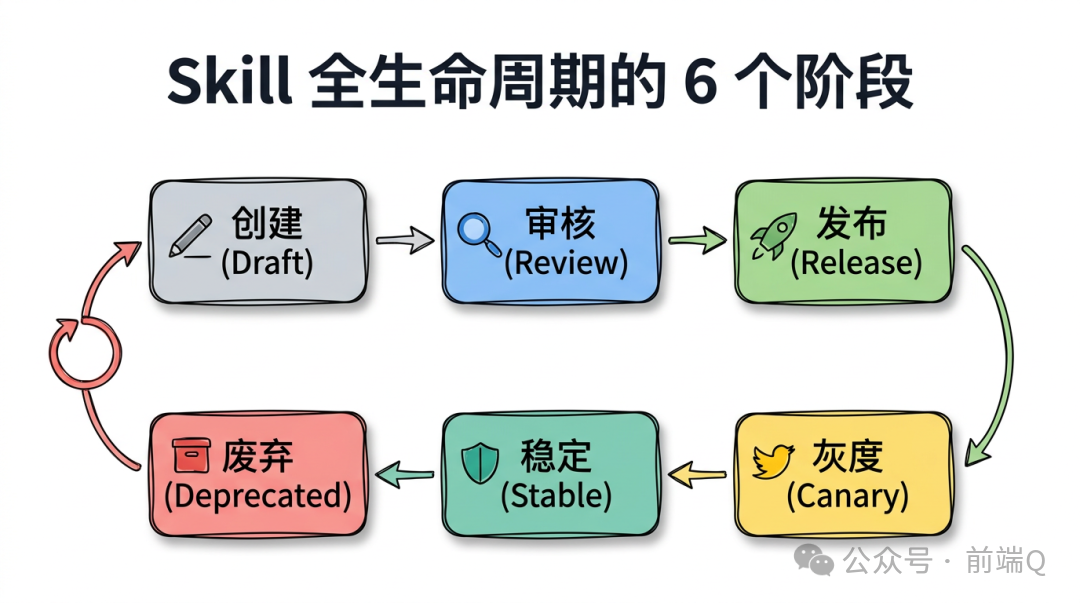AI Skill 也会"退休"，企业到底怎么管？
