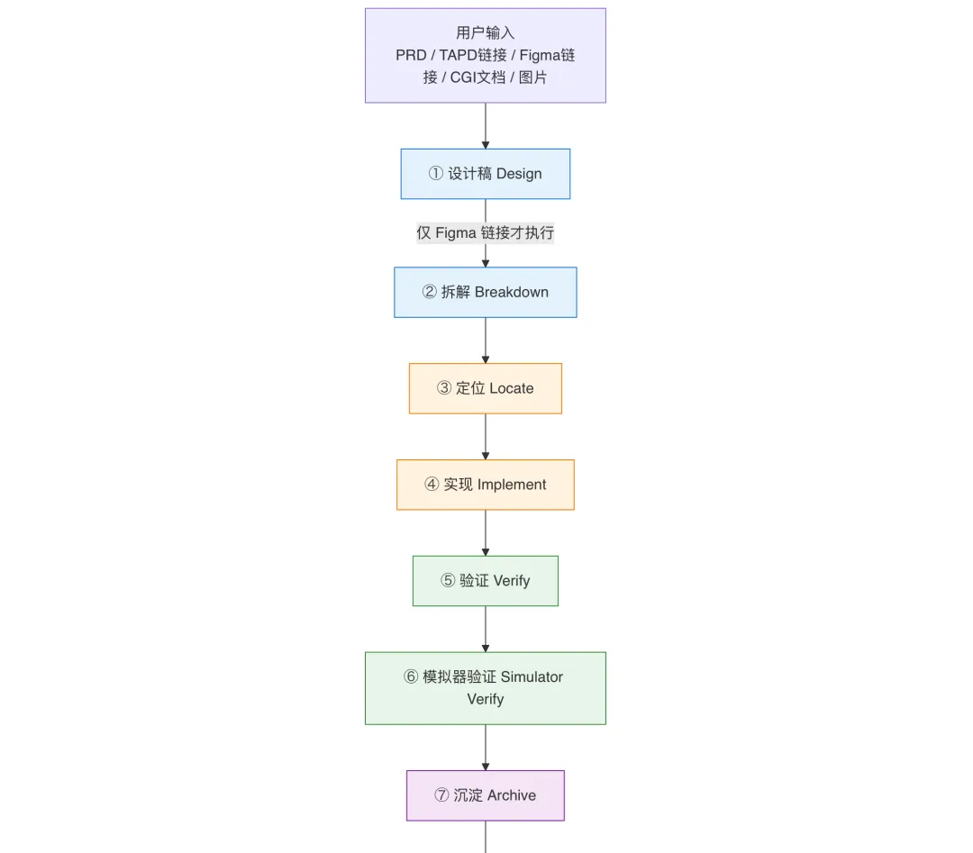 AI代码生成率94%：我们用一个 Skill 跑通需求开发全流程