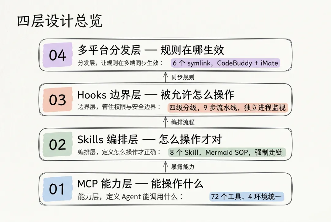一文讲透Agent三件套：MCP、Skill、Hook如何给大模型装上护栏
